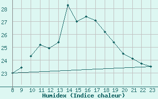 Courbe de l'humidex pour Valence d'Agen (82)