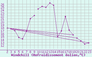 Courbe du refroidissement olien pour Saint-Bonnet-de-Four (03)
