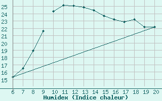 Courbe de l'humidex pour Tuzla