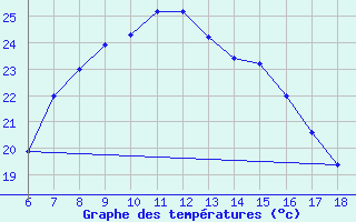 Courbe de tempratures pour Corum