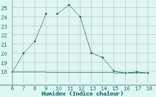 Courbe de l'humidex pour Artvin