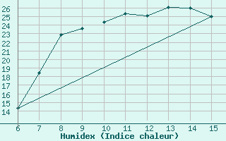 Courbe de l'humidex pour Bugojno