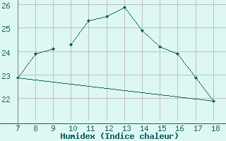 Courbe de l'humidex pour Alexandria / Nouzha