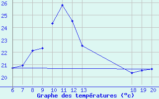 Courbe de tempratures pour Lastovo