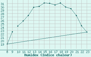 Courbe de l'humidex pour Valence d'Agen (82)
