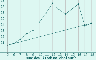 Courbe de l'humidex pour M. Calamita