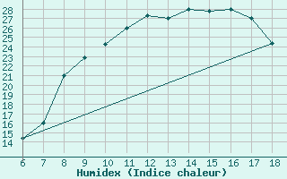 Courbe de l'humidex pour Bou-Saada