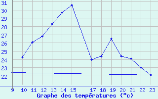 Courbe de tempratures pour Spa - La Sauvenire (Be)