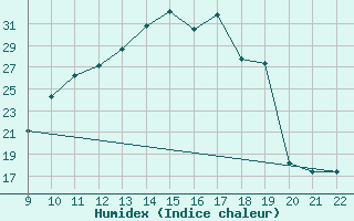 Courbe de l'humidex pour Doissat (24)