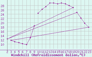 Courbe du refroidissement olien pour Selonnet (04)