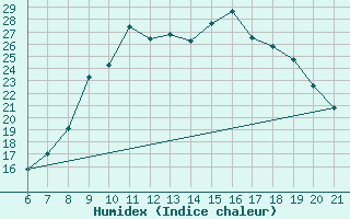 Courbe de l'humidex pour Knin