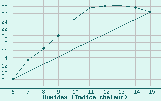 Courbe de l'humidex pour Bugojno