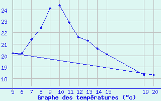 Courbe de tempratures pour Tuzla