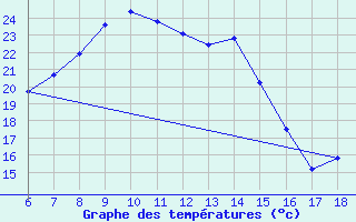 Courbe de tempratures pour Nigde