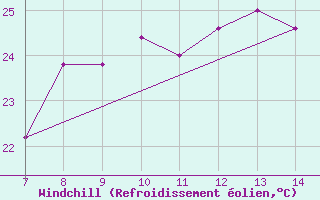 Courbe du refroidissement olien pour Capo S. Lorenzo
