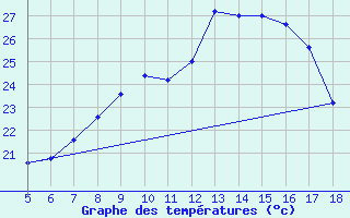 Courbe de tempratures pour M. Calamita