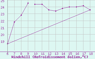 Courbe du refroidissement olien pour Cap Mele (It)