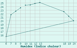 Courbe de l'humidex pour Pazin