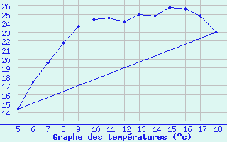 Courbe de tempratures pour Capo Frasca