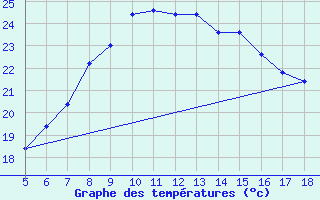 Courbe de tempratures pour Prizzi