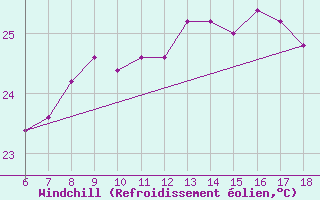 Courbe du refroidissement olien pour Ustica