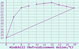 Courbe du refroidissement olien pour Morphou