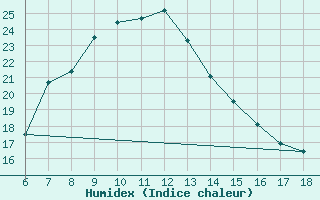 Courbe de l'humidex pour Urfa