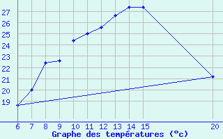 Courbe de tempratures pour Gradacac