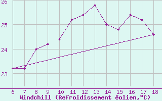 Courbe du refroidissement olien pour Cap Mele (It)