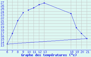 Courbe de tempratures pour Pazin