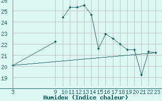 Courbe de l'humidex pour Tarifa