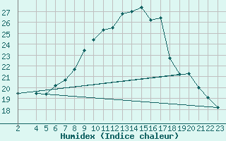 Courbe de l'humidex pour Klagenfurt