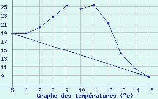 Courbe de tempratures pour Gradacac