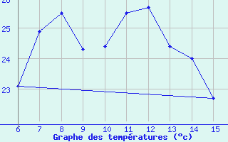 Courbe de tempratures pour Rize