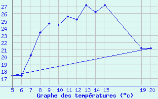 Courbe de tempratures pour Gradacac