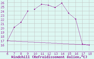 Courbe du refroidissement olien pour Cihanbeyli