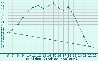 Courbe de l'humidex pour Evenstad-Overenget