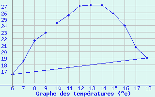 Courbe de tempratures pour Ardahan