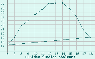 Courbe de l'humidex pour Ardahan