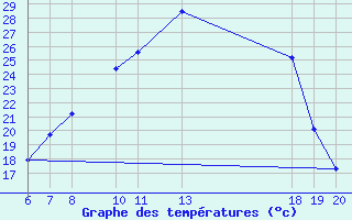 Courbe de tempratures pour Varazdin