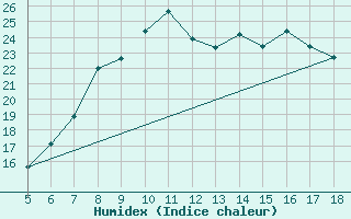 Courbe de l'humidex pour Viterbo