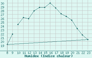 Courbe de l'humidex pour Dolembreux (Be)