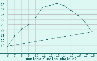 Courbe de l'humidex pour Yalova Airport