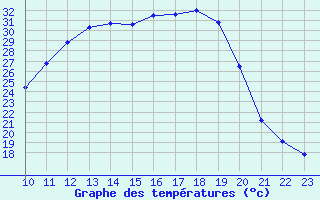 Courbe de tempratures pour Christnach (Lu)