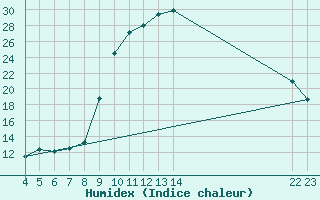 Courbe de l'humidex pour Saint-Julien-en-Quint (26)