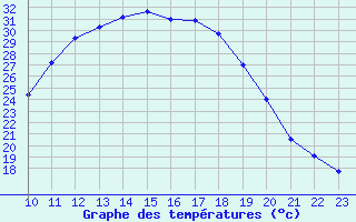 Courbe de tempratures pour Vitigudino