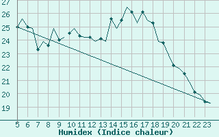 Courbe de l'humidex pour Beauvechain (Be)