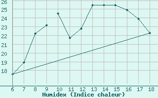 Courbe de l'humidex pour Piacenza