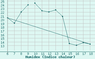 Courbe de l'humidex pour Cankiri