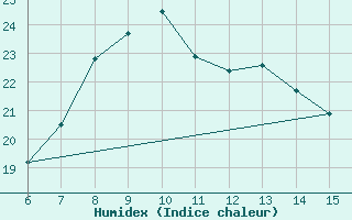 Courbe de l'humidex pour Bayburt